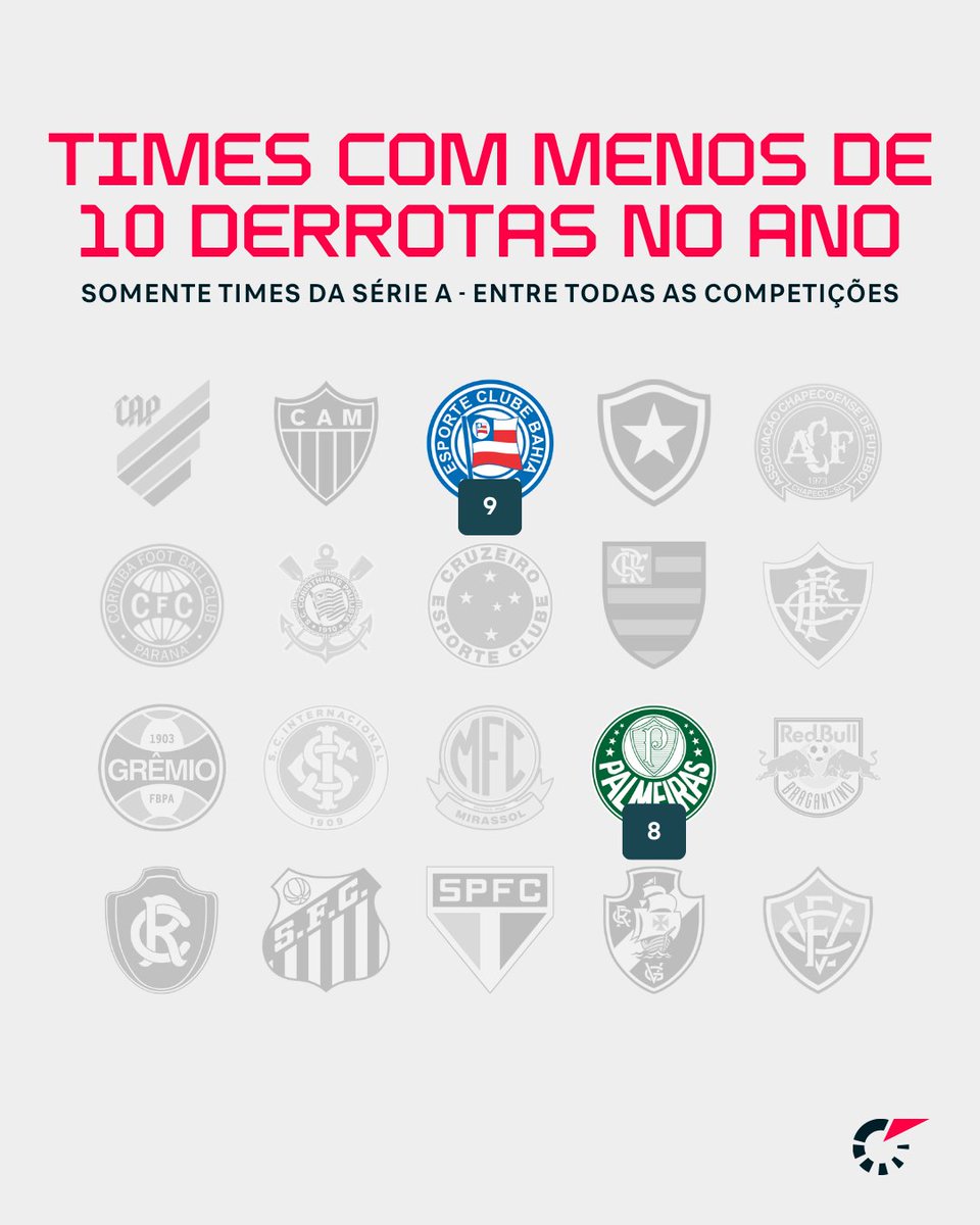 FlashscoreBR's tweet photo. Bahia e Palmeiras ainda são os ÚNICOS times do Brasileirão com menos de 10 derrotas, em 2026! Quem será que segura essa marca até o final do ano?

⚠️ Apenas times do Brasileirão Série A, dentre todas as competições disputadas por cada um. https://t.co/VxodHYzR1e