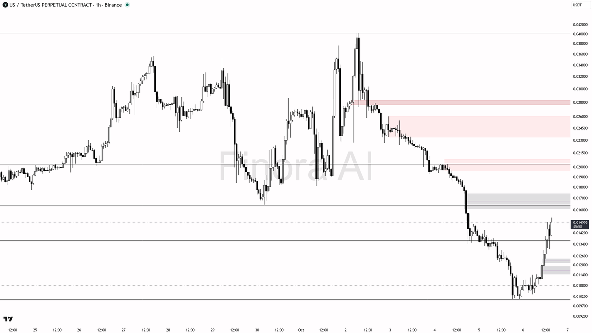 ⚠️ $US 8% bounce inside downtrend with thin 1.4x volume looks like noise

- my bias is bearish here — that 8% spike into 0.015–0.016 is a counter-trend bounce i