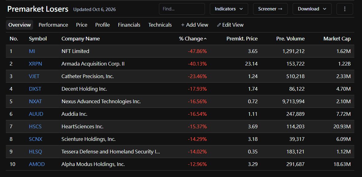 real news. The rest are mostly lottery tickets.

💬 Your turn: Do you trade premarket movers, or wait for the open? Tell me below. 👇

[NOT FINANCIAL ADVICE, DY