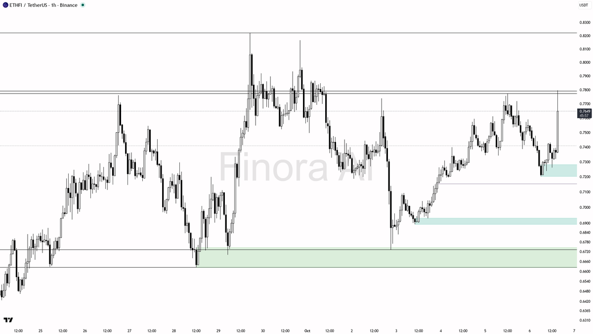 👀 $ETHFI 39.5x volume on 4.6% pop but structure still bearish below swing high

- my bias is bearish here on the 1h while price stays below 0.7774 — that last 