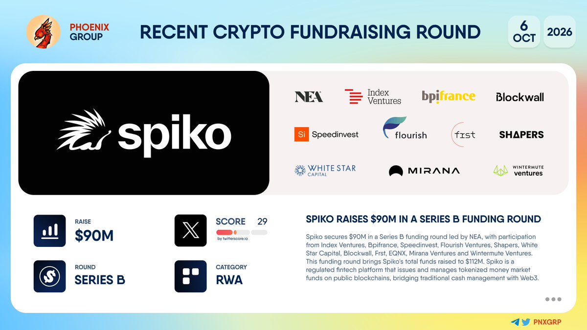 pnxgrp's tweet photo. 💰 @Spiko_finance raises $90M in a Series B funding round
#Spiko secures $90M in a Series B funding round led by @NEA, with participation from @IndexVentures, @Bpifrance, @Speedinvest, @FlourishVC, Shapers, @WhiteStarCap, @blockwall_vc, @frst_vc, EQNX, @Mirana and @wmt_ventures. This funding round brings Spiko's total funds raised to $112M.
Spiko is a regulated fintech platform that issues and manages tokenized money market funds (MMFs) on public blockchains, bridging traditional cash management with Web3.
👉 https://t.co/ZShqkrQaSK