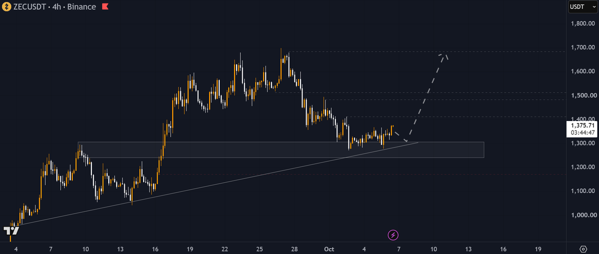 0xRoyz's tweet photo. ZEC/USDT 4H: Holding Demand Zone and Rising Trendline, Rebound T

$ZEC soon going to fly again https://t.co/yJlUUzraMT