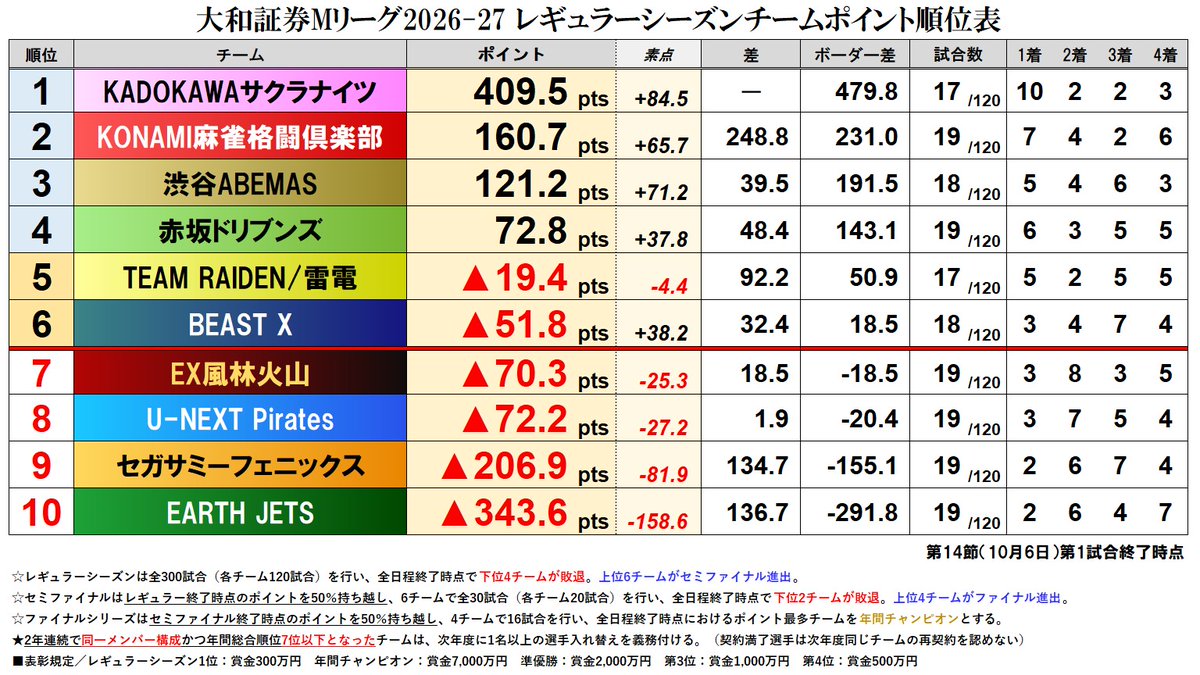 mleague_results's tweet photo. 大和証券 #Mリーグ 2026-27【チーム成績順位表】
第14節第1試合終了時点

菊の季節に桜が満開、あっという間の勝ち星量産 #KADOKAWAサクラナイツ がなんと10勝目最速到達！400ptsをクリアして難攻不落の牙城を築く！
この接戦でのラスがあまりに痛い。Piratesは4ラス目を記録して8位転落。 https://t.co/j0s4BrTO47