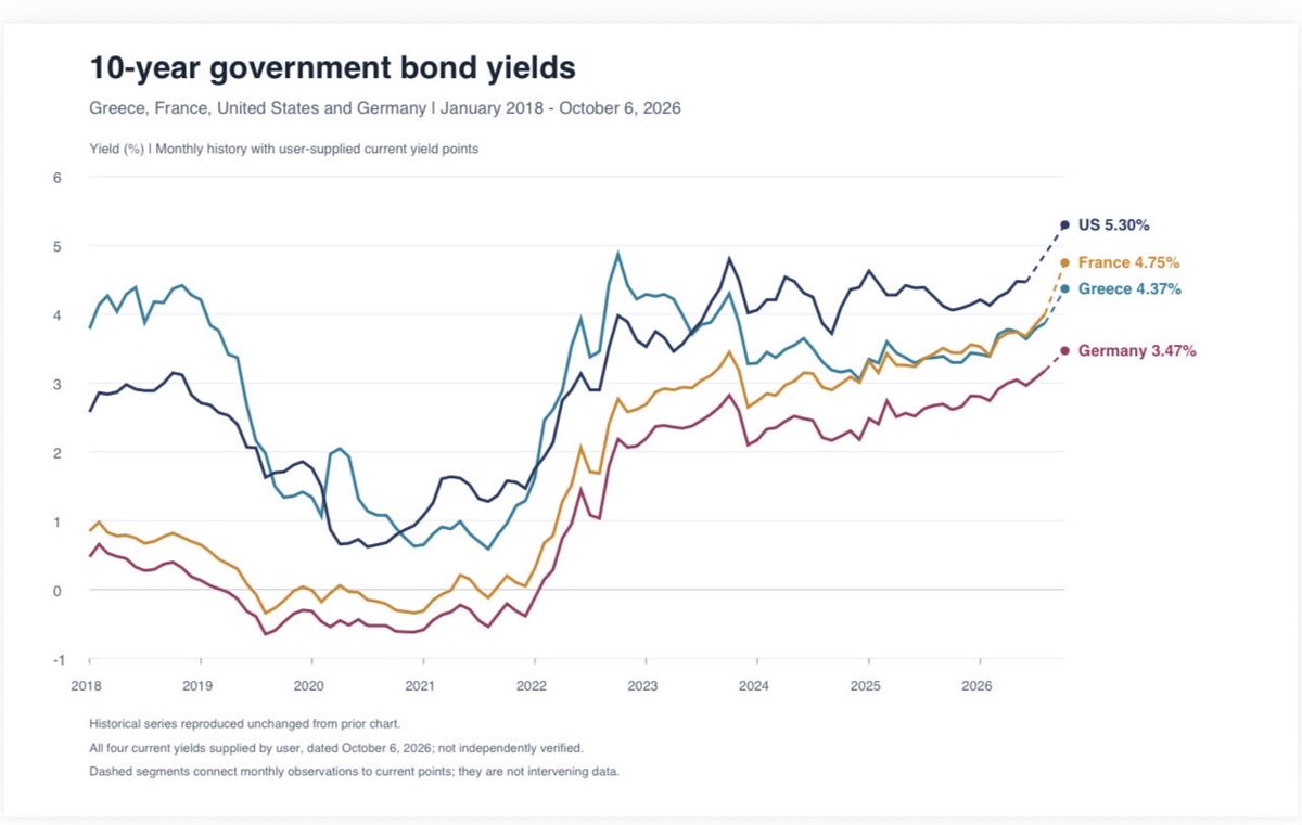 DrJStrategy's tweet photo. Bond Vigilantes insanity.

The yield on the UST 10 year is higher than Germany, France and Greece. 

Almost 200bps difference between German and US yields. 

Think about that for one minute.

Have a nice day. https://t.co/mZY41itxHx