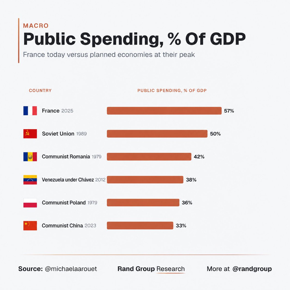 randgroup's tweet photo. The Soviet Union collapsed at 50%...France is at 57% and striking for more, mindblowing https://t.co/6Tim6VC0KK