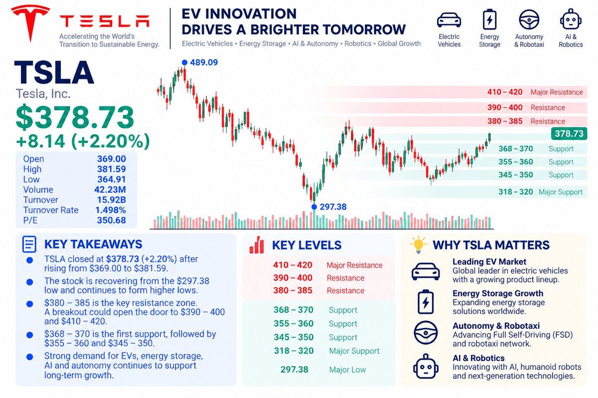 $TSLA is back at $378.73, +2.20%, after reaching $381.59.
The recovery from the $297.38 low remains intact, but now comes the real test:
📈 Above $385 → $390–$4