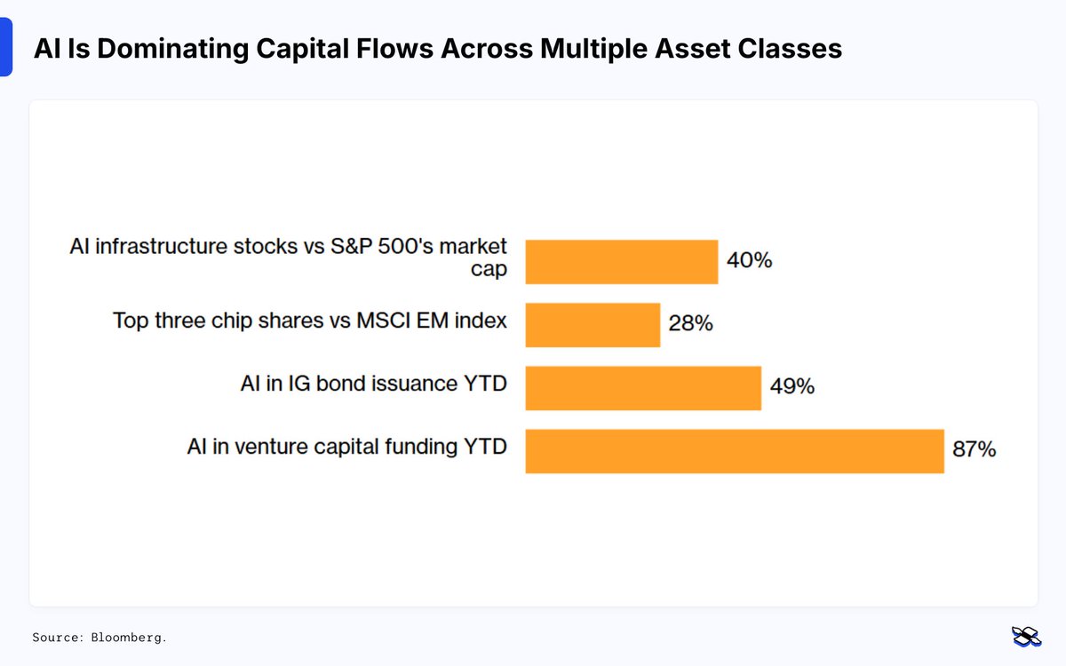 Reda_Farran's tweet photo. AI is making diversification harder than it looks.

The technology isn’t just driving a handful of US megacap stocks anymore: its influence is spreading across equities, bonds, commodities, venture capital, private markets, and infrastructure.

That means investors who think they’re spreading their bets may still be loading up on the same underlying theme.

Take stocks. Developed-market indexes are heavily weighted toward tech, while emerging-market benchmarks have their own AI concentration through South Korean chipmakers and Taiwan’s TSMC.

The same dynamic is showing up in credit markets, where hyperscalers are issuing more corporate debt to fund their buildout.

That supply is even spilling into government bonds by competing for investor demand and nudging yields higher.

Then there’s energy. Data centers need enormous amounts of electricity, and the AI buildout is adding to power demand at the same time as energy supply remains constrained.

Copper is part of the story too. After all, data centers, power grids, and the infrastructure connecting them all require plenty of the metal.

And the effects stretch into private markets. Data centers and their supporting infrastructure are becoming an increasingly important theme across private equity and private credit, while venture capital has become heavily concentrated in AI startups.

So the diversification problem isn’t just that AI is everywhere. It’s that seemingly different assets can react to the same shock.

That raises an obvious question: where can investors hide if the AI boom turns into an AI bust? Government bonds may be one answer.

A sharp pullback in AI investment could weaken growth, cool inflation, reduce energy demand, and prompt central banks to cut interest rates.

Hyperscaler bond issuance could also fall, easing competition for capital, while a risk-off move could send investors toward traditional safe havens.

Those forces would all tend to support government bonds. And unlike much of the past two decades, bonds now offer investors a meaningful yield while they wait.

In other words, government bonds could provide both income today and a potential hedge against the very theme that is making diversification harder in the first place.

#Bonds #AI #Treasuries