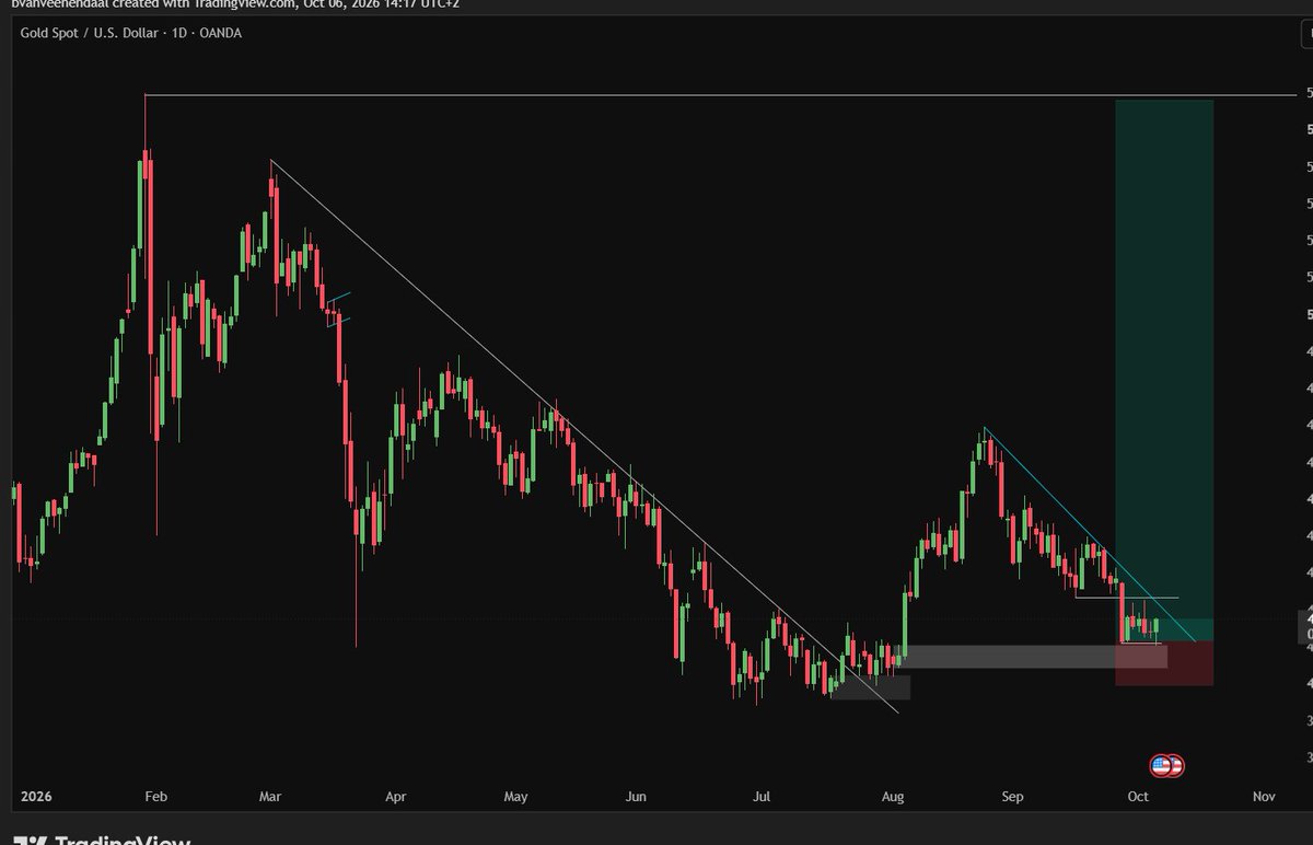 Barry_v_V's tweet photo. @Stefan_B_Trades Longed it a few days back 😊 it's a swing trade https://t.co/DEQy5OPHqH