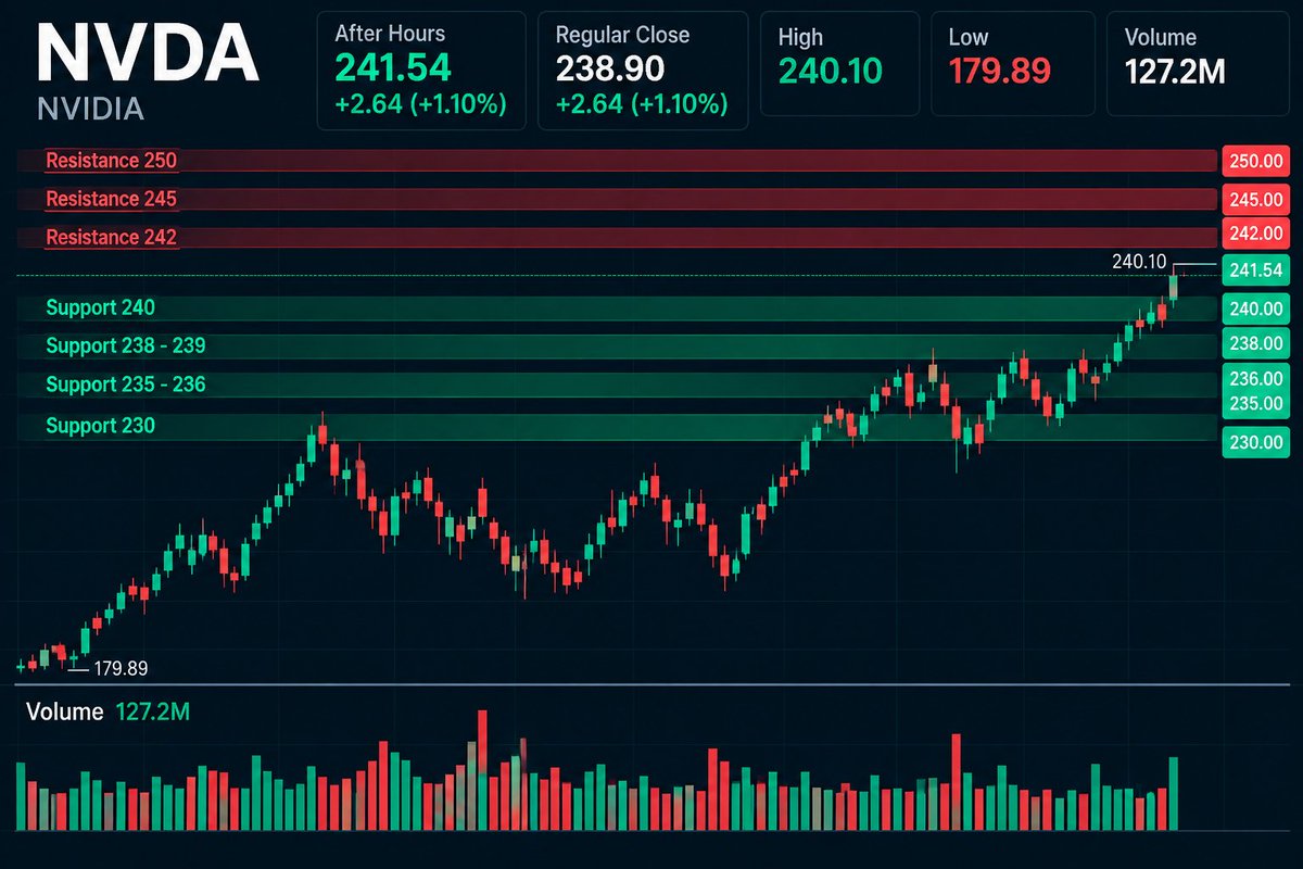 $NVDA just pushed through the $240 level after hours.
After hours: $241.54 (+1.10%)
Regular close: $238.90
Session high: $240.10
Volume: ~127.2M shares
My take: