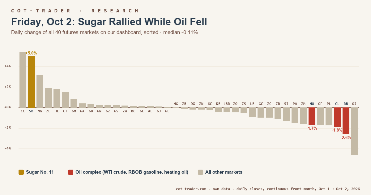 cottradercom's tweet photo. New on https://t.co/wbAVNbS4Gr: Sugar closed at an 18-month high - and our data point to Brazil, not oil, as the trigger. 🧵
https://t.co/L1tf0c3T1c
#Sugar #Commodities #COT https://t.co/wikY35Hc1Z