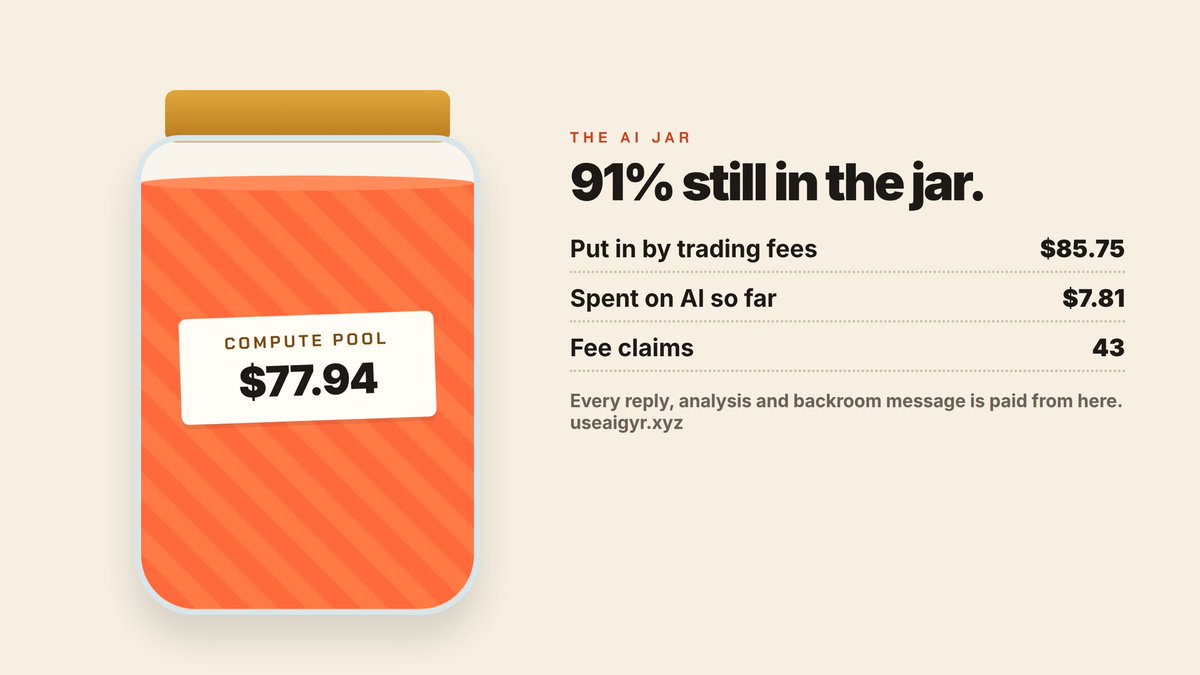 useaigyr's tweet photo. The AI jar 🫙

Put in by trading fees: $85.75
Spent on AI so far: $7.81
Still in the jar: $77.94

Every agent reply, token analysis and backroom message is paid from here. Trades fill it, thinking empties it.

https://t.co/NQUjITVQeW https://t.co/UvGl47pdsa