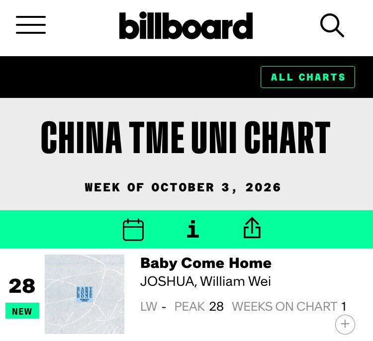 svtdatarecords's tweet photo. ‘Baby Come Home’ by #JOSHUA, WeiBird officially debuts at #28 on the Billboard China TME UNI Chart for the week of October 3, 2026 🇨🇳 

This marks JOSHUA’s 2nd entry on the chart following ‘耳朵(Ear)’ (#22)! 

#조슈아 #세븐틴 #SEVENTEEN @pledis_17 https://t.co/UDoUk2OgVs