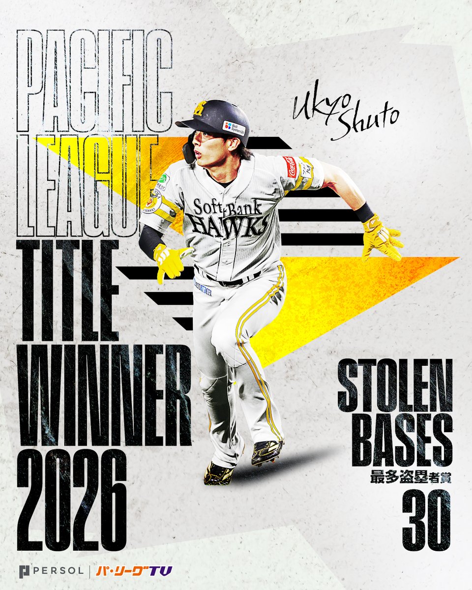PacificleagueTV's tweet photo. ／
2026年 パーソル パ・リーグ 
最多盗塁者賞🏆
＼

福岡ソフトバンク #周東佑京 選手(4年連続5度目🎉)

#sbhawks https://t.co/ZSuuocf2QQ