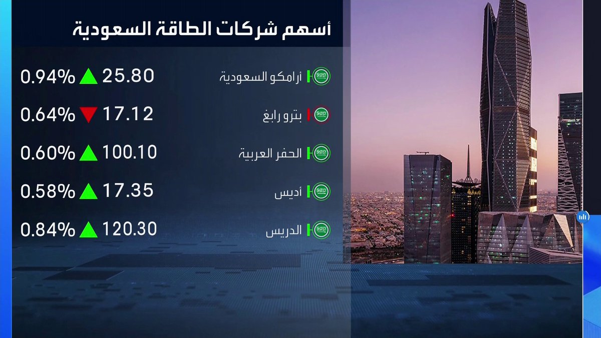 مؤشر سوق الأسهم السعودية يرتفع 1% بنهاية جلسة اليوم. ارتفاعات بـ 1% لأسهم الراجحي والأهلي وأرامكو السعودية وبنحو 1.5% لسهم سال. سهم لوبريف مرتفع بأكثر من 2.5%. ارتفاعات جماعية لأسهم البنوك جرس الإغلاق _Business 