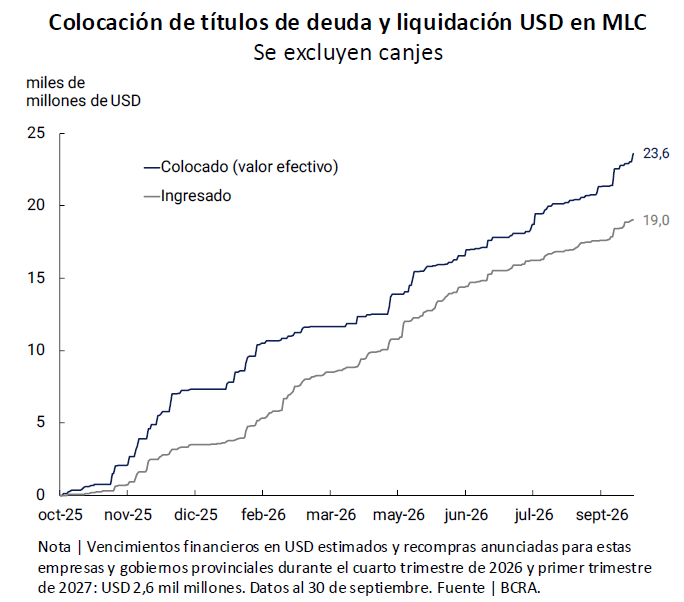 MaxiiChamo's tweet photo. Emisión de títulos de deuda (empresas y provincias) desde octubre 2025 hasta hoy. USD 23.600MM colocados, y liquidados (porque los usd que toman se tienen que liquidar en el MLC) USD 19.000MM, es decir, que en los proximos meses resta un total de USD 4.600MM USD. https://t.co/CsfyXKMiJq