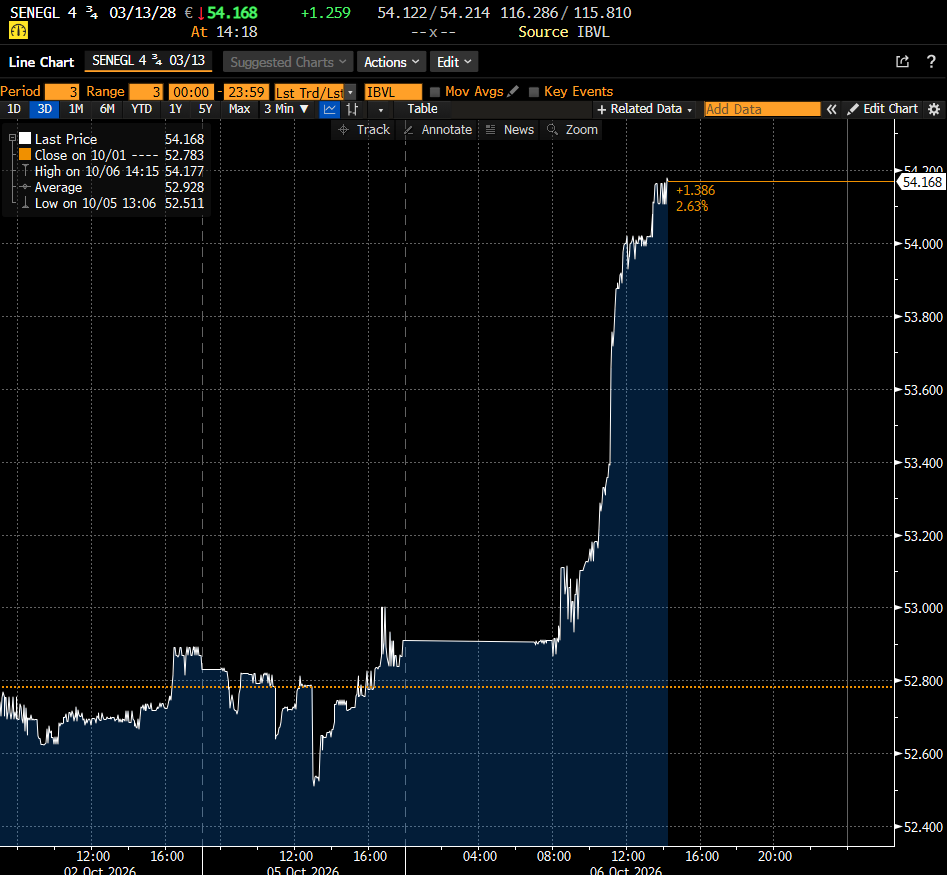 SleepyHawk8521's tweet photo. SENEGL 28 rallying on call b/w MoF and IMF on debt restructuring: possibile reprofiling instead of a deep haircut for bondholders? https://t.co/vqS5pFRVVe