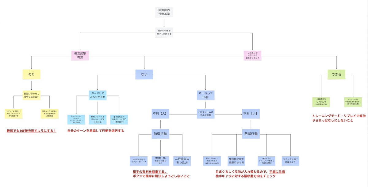 zawa_twitch's tweet photo. 攻めの起点からフローチャート作って実践してみましたが、慣れるまではちょっと時間必要。

でもなんで負けたのか、振り返りやすくなったのはいい感じでした。

で、防御面も下手くそすぎるので、
こちらも作ってみたんですけども、
自分の知能ではこれぐらいしか作れなかった。 https://t.co/34dSWQ4ET1