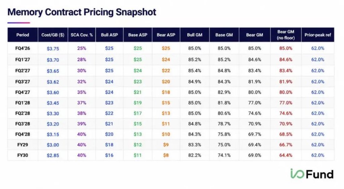 Beth_Kindigpr's tweet photo. With SCA pricing potentially ranging from ~$10-$12 per GB at the floor to the mid-$20s per GB at the ceiling, Micron $MU could maintain a fairly strong margin profile as SCA mix increases.
https://t.co/bRCJ9PIbNS… https://t.co/YUcQ2bcDNM