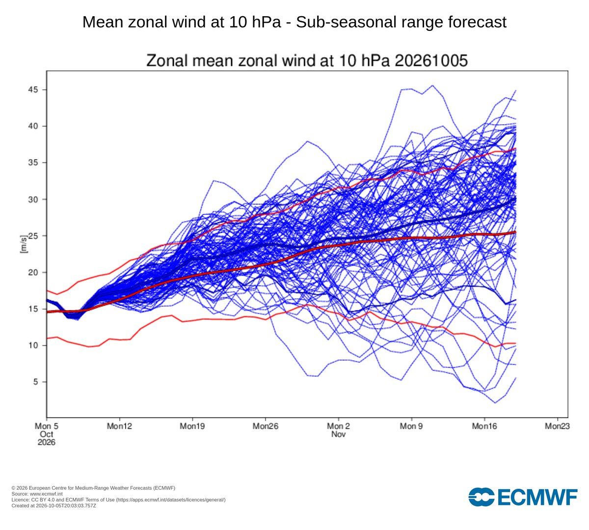 ExtremeMeteo's tweet photo. Effarant de voir à quel point l'hémisphère nord reste en mode "synoptique estivale" pour ce mois d'octobre. Et on peut craindre que ça dure jusqu'en novembre... La ceinture subtropicale reste très haute en latitude même s'il y a par moment "des trous dans la raquette" avec quelques talwegs/gouttes froides qui s'immiscent.

A l'échelle européenne après un intermède prévu jusqu'à dimanche avec la circulation d'un talweg, le même qui va engendrer une séquence perturbée chez  nous entre mardi et jeudi, faut s'attendre au retour en grande pompe dès le début de semaine de l'anticyclone européen avec une franche remontée des températures après le coup de frais de la deuxième partie de semaine/début du week-end.

Vers la mi-octobre, on a un couple de friction/couple de montagne asiatique qui risque de réinjecter de l'élan d'ouest ce qui peut réalimenter la ceinture subtropicale d'ici la fin du mois. De plus, le vortex polaire est prévu rester plus faiblard que la normale ce qui n'incite pas à appréhender une franc abaissement en latitude du courant jet polaire. 

Cela augure "malheureusement" la persistance de conditions anticycloniques sur la France d'ici novembre, même si des talwegs/gouttes froides pourraient s'immiscer de temps en temps mais accompagnant des séquences perturbées faiblardes, concernant sur l'extrême nord du pays et l'extrême est. Après l'épisode cévenol et méditerranéen entre aujourd'hui et jeudi, le signal humide semble s'effacer petit à petit sur le sud-ouest de l'Europe et l'ouest de la Méditerranée pour se décaler davantage vers le sud-est de l'Europe. D'autres périodes de douceur pour ne pas dire chaleur sont donc possibles d'ici début novembre dans un contexte majoritairement sec.

Impossible de savoir réellement quand la situation évoluera vers davantage d'humidité réellement. Faut espérer un vrai déblocage pour novembre.