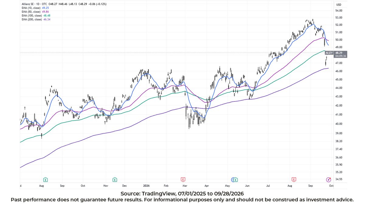 Blueprint_IP's tweet photo. Allianz ($ALIZY) isn’t showing any coverage gaps here as it continues to build upward momentum over recent weeks. #trendfollowingtuesday https://t.co/tBjBQTWzXb