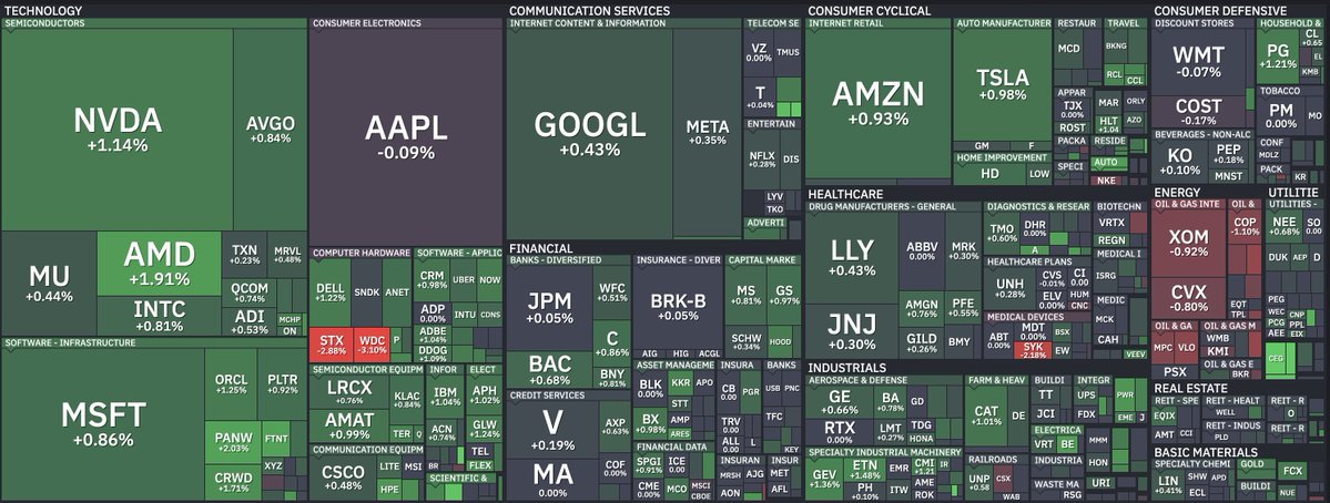 amitisinvesting's tweet photo. GOOD MORNING.

Bond Yields are down. Oil hit a 2-week low. Nvidia is at an all time high. The S&P just passed an time high in the pre-markets after adding $500B of marketcap yesterday and now being worth over $70T of marketcap in total. 

This is all happening in the midst of some of the worst breadth underneath the index with most sectors like financials and consumer discretionary not really participating. Even many semiconductor names, like the memory stocks, are not fully participating or back to their ATHs.

Tech is the story, particularly large cap tech like $TSM $NVDA $META $GOOGL $SPCX $AMD $AVGO $MSFT, and we are seeing those names bring the index to record highs. 

If we are seeing these levels on the index with Oil still up massively on the year and Yields still at the highest in 3 years, the question becomes if the market has this wrong and this is a bull trap or if the market is front-running the inevitable decline in yields and oil, which would also imply the chances for a Fed hike will come down substantially.

If it is the latter, things can get really, really fun.