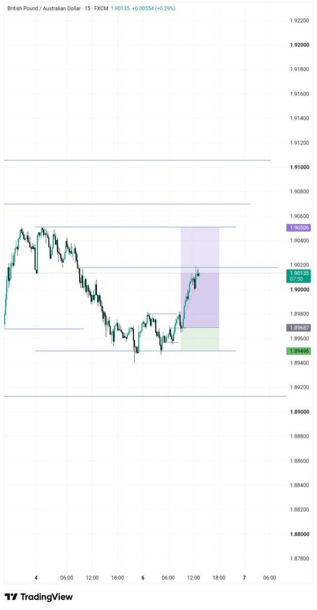 Kimcryptooo's tweet photo. Beauty of price action 
#gbpaud

😎😎 https://t.co/K0sS3mIVfv
