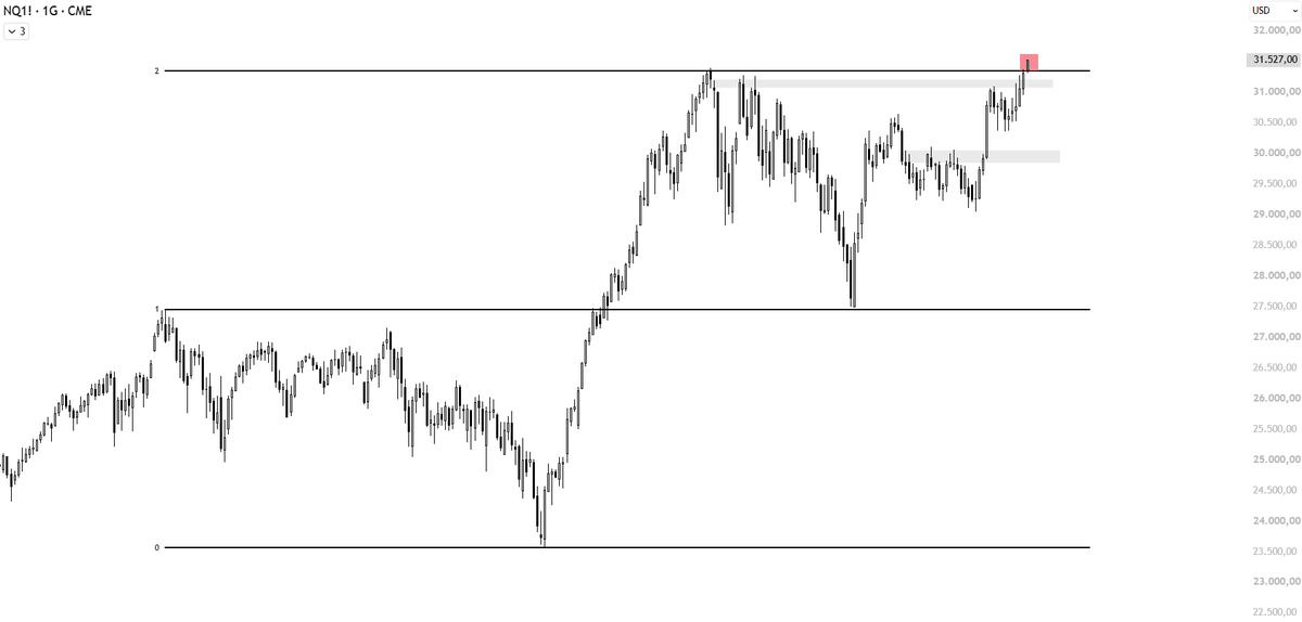 vvverdem's tweet photo. Nasdaq'ta ATH seviyemiz, 1 standart sapmaya tekabül eden 2 seviyemizdi

Fiyat tekrar 2 seviyesinde ve bizim için bugünün mum kapanışı önemli olacak
(NQ1! grafiğinin sözleşme değişikliklerine göre ayarlanmış halini kullanıyorum)

Eğer 2 seviyesi üzerindeki kısım fitil olarak kalırsa, bir düşüş tepkisi yakalayabileceğimizi düşünüyorum.

Düşüş tepkisini başlatabilecek tarafın nasdaqı taşıyan semi tarafı olabileceğini düşünüyorum. Bu yüzden SMH ve Nvidiada zayıflık arayacağım

SMH gap dolumunu yaptığında, takip ettiğim yükselen trend kanalının da high noktasına temas etmiş olacak. Bu seviyenin direnç olarak çalışabileceğini düşünüyorum

Nvidia EM TOP seviyesinde. Burası da direnç olarak çalışabilir.

Eğer olur da düşerse, bu düşüşün derinliğini görebilmek adına VIX grafiğini kullanacağım

VIX'te 16.54 üzeri kalıcı yükselişlerin sağlanamadığı bir alan olarak karşımıza çıkıyor. Burada bir kalıcılık görürsem düşüşün derinleşebileceğini düşünürüm.