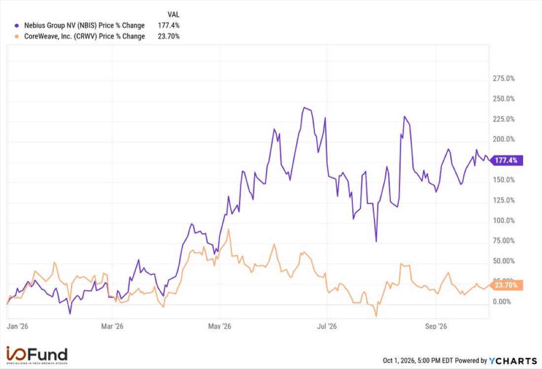 Beth_Kindigpr's tweet photo. Nebius $NBIS is outperforming CoreWeave $CRWV by nearly 8X in 2026, despite CoreWeave generating 5X more revenue – so, what gives? Clearly something is happening beyond the income statement. https://t.co/dGfTtbR2Gj