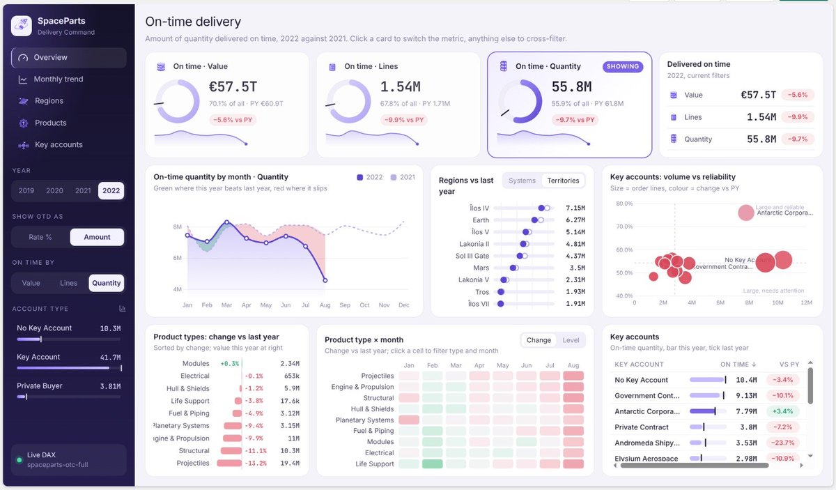 kurtbuhler's tweet photo. It takes minutes to make a dashboard that looks like this. Literally, ~10 minutes on my phone as I walked to an appointment.

Does it look nice? Idk - few too many decorations and typical AI design shibboleths. Here's a better question: who cares?

Is it useful? Is it valuable? Is it correct? 

What matters most in this age of AI is whether you are making the right thing for the right people and scenario.