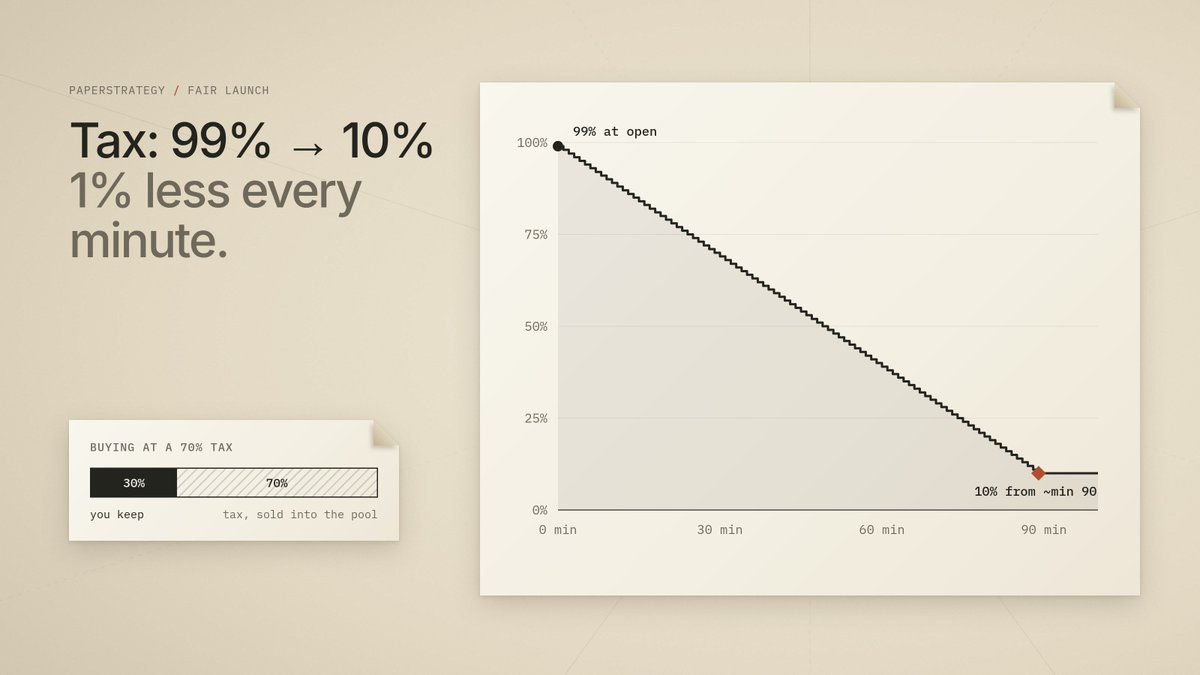 paperstrategy_'s tweet photo. $PSTR is a fair launch on hyperevm.

the tax starts at 99% and drops 1% every minute until it hits 10%, lasting around 90 minutes. after that, 10% stays as the normal buy/sell tax.

what happens when you buy during the fair launch:
- at a 70% tax, you receive 30% of the tokens you bought
- the other 70% is sold back into the pool instantly, and the proceeds go to the treasury
- net, it's as if you'd bought 30%

so don't be surprised by the chart during the anti snipe window : every buy spikes the price, then it pulls back as the tax is sold. that's the treasury filling not someone dumping.

how to buy:
- on our website: the current tax is already set in your slippage. 
- on hyperswap: slippage is capped at 50%, so buys will fail until the tax drops below that, around minute 50.

we recommend you swapping through our frontend, no additional tax is applied.