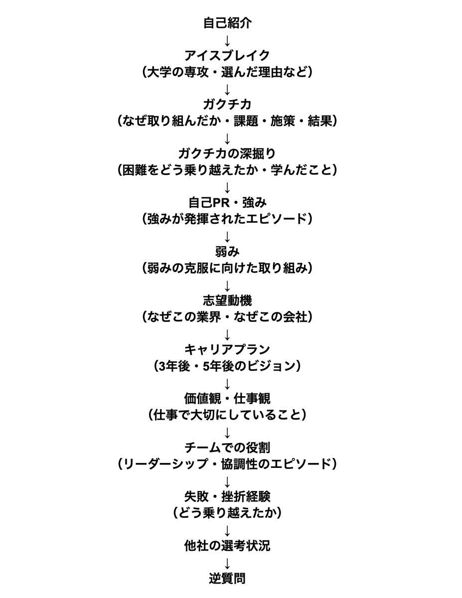 dappanda22's tweet photo. 一次面接はこの流れで進むことが多いです↓ https://t.co/JRIfCeQCzT