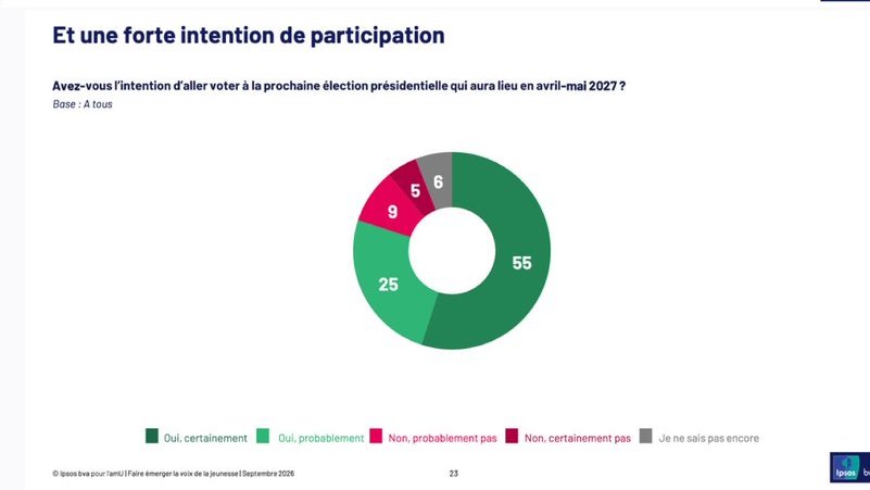 Ilangabet's tweet photo. 🚨 EXPLOSIF - 80 % des 18-29 ans comptent aller voter à l’élection présidentielle, alors que le premier tour est dans littéralement 7 mois.

Ça, c’est le game changer d’une élection présidentielle.

Habituellement, ce sont les retraités qui votent massivement. L’ensemble des candidats seront contraints de prendre en compte cette donnée, et c’est une bonne nouvelle pour les préoccupations de la jeunesse.

Vraiment, c'est une énorme nouvelle. (Source (@Ipsosbva partagé par @clement_mci)