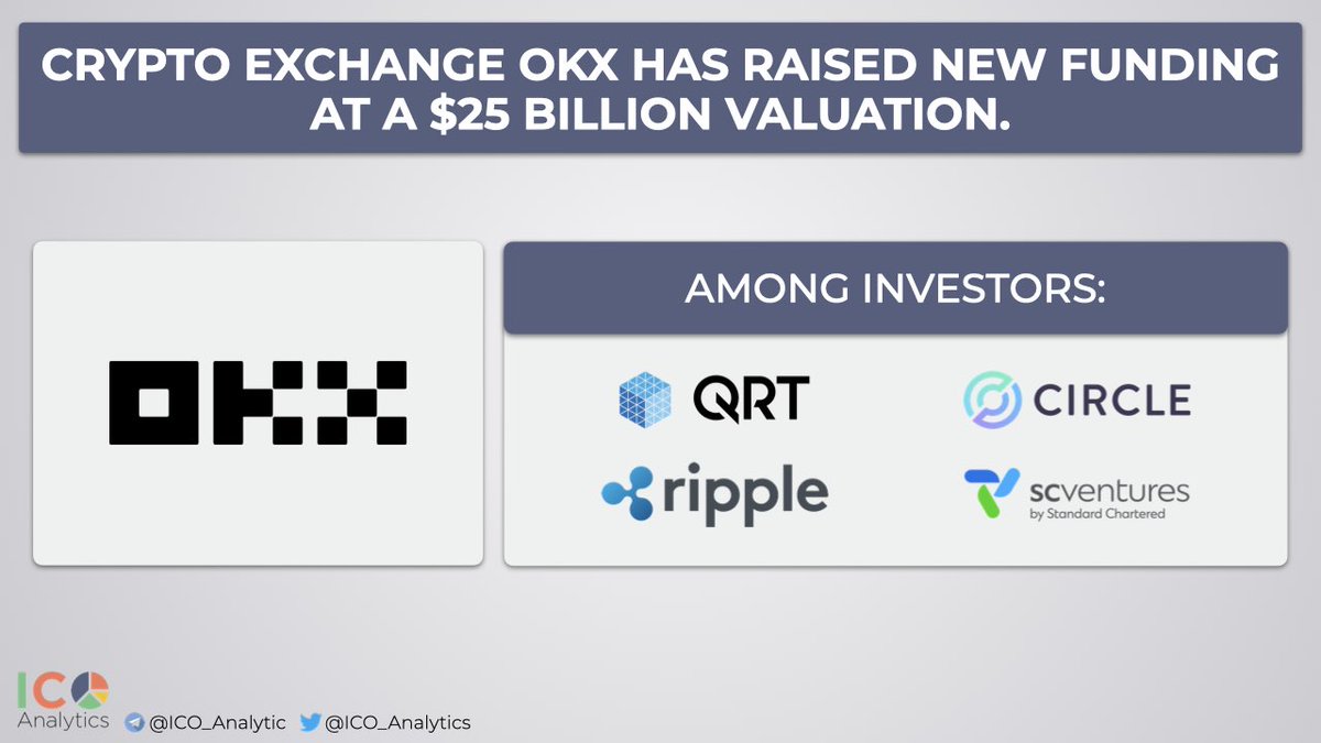 ICO_Analytics's tweet photo. _ @okx has raised new funding at a $25 billion valuation. According to the source, the fresh capital came from existing partners and hedge fund Qube Research & Technologies. Circle Internet Group Inc., Ripple, and Standard Chartered Plc’s investment arm, SC Ventures, all participated in the fundraise.
https://t.co/6rpIBfnBrf