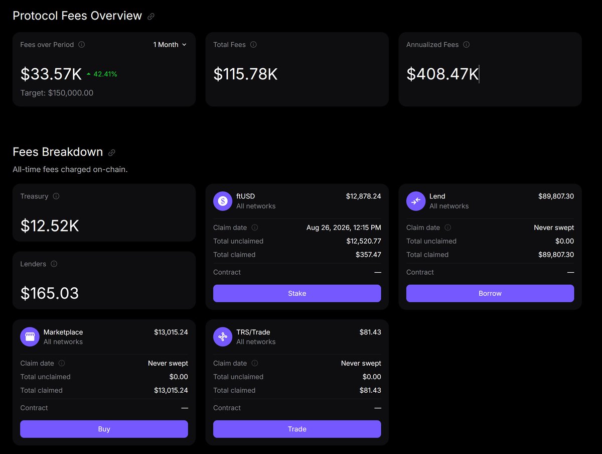 AndreCronjeTech's tweet photo. All unallocated officially burned.

$2.03m of circulating already bought back and burned.

mcap = $1,496,983.411
rev = $2,136,000/year
tvl = $75m (options + margin accounts + ftusd)

All option investors capital protected and already ITM by +50%.

Daily buybacks cumulative already $217k, averaging 10k FT/day.

New tokenomics are still possible.

https://t.co/lnxU8qtCKS