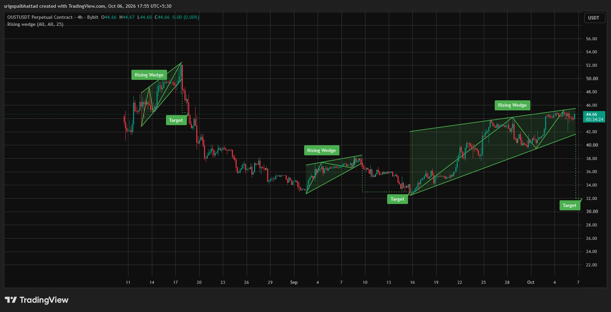 cryptowithgopal's tweet photo. OOS/USDT 🔻
Rising wedge is forming on the 4H chart.
📍 Price: $44.66
⚠️ Breakdown below $42 could trigger a move toward $32.
🎯 Bearish target: ~$32
🚀 Bullish invalidation: sustained breakout above $46
The wedge is getting tight — volatility could expand soon. 👀
#OOS #Crypto #Altcoins #TechnicalAnalysis