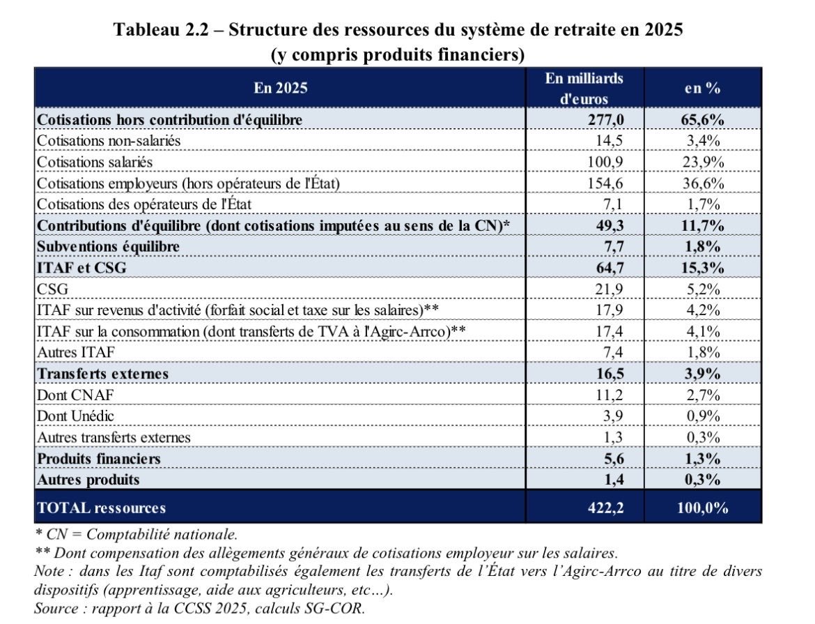 un_gars_lambda's tweet photo. @Emmanue16324850 @MatthieuGariel @BrunoLeMaire Un sacré demeuré même
Le déficit des retraites est de 145 milliards mais en détournant les autres budget avec des ''contibutions d'équilibre" bah forcément on arrive à l'équilibre

Vous faites le lien entre le détournement 145M€ et le déficit de 152M€ ? Ça finit par connecter ? https://t.co/B60WZerseh