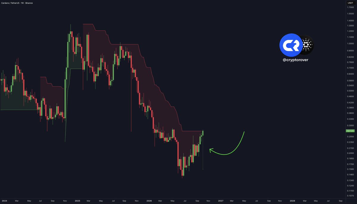 cryptorover's tweet photo. $ADA BUY SIGNAL IS FLASHING NOW! https://t.co/hEQ0xiMPF0