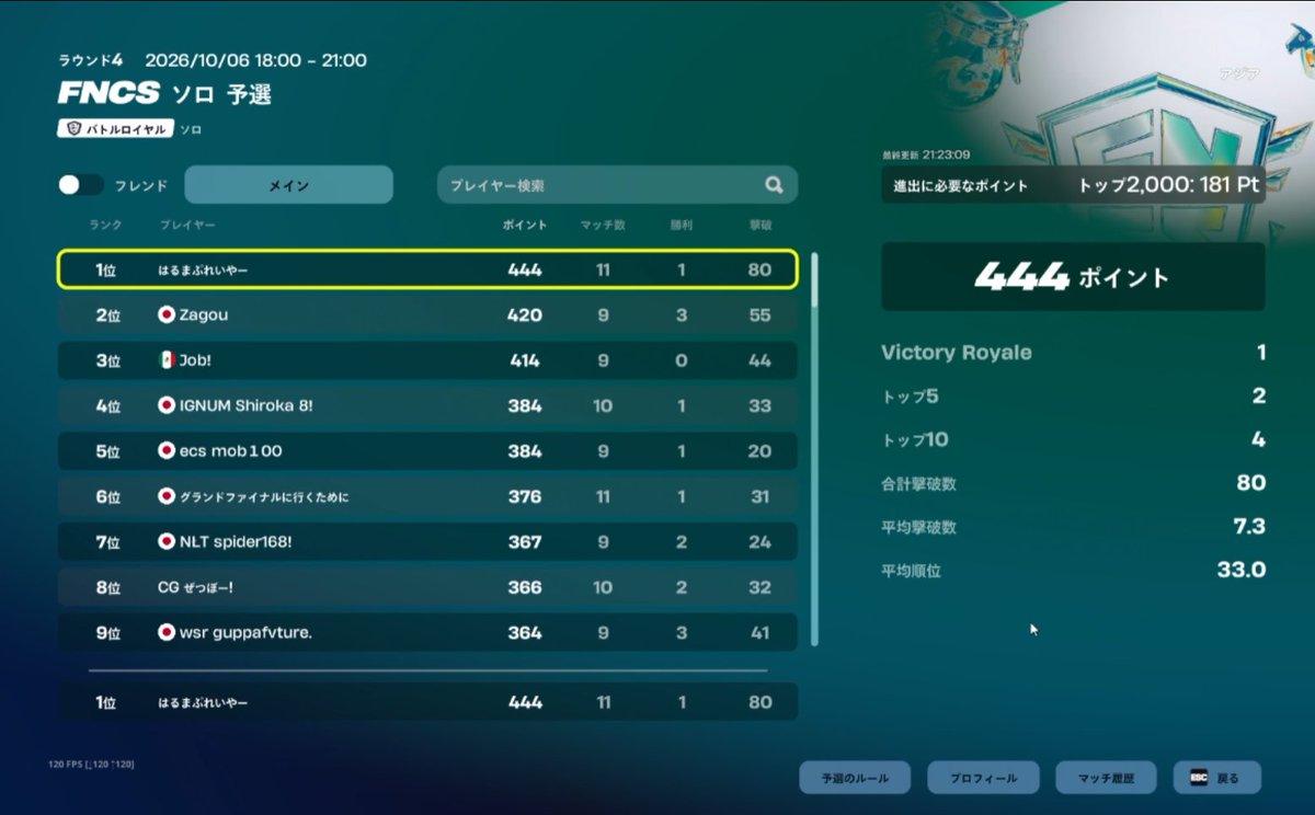 DQEpbJGGzJ8766's tweet photo. ソロFNCS予選1位 https://t.co/FKldQeCqGy