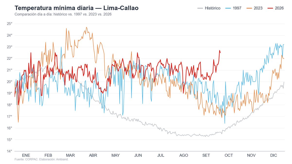hombredeltiempo's tweet photo. Desde #Pisco hasta #Talara el calentamiento litoral en 7°C. Por eso las temperaturas están volando en la costa. No tenemos antecedentes de estos valores en esta época del año. 
#ElNiño https://t.co/piPxKuMIM9