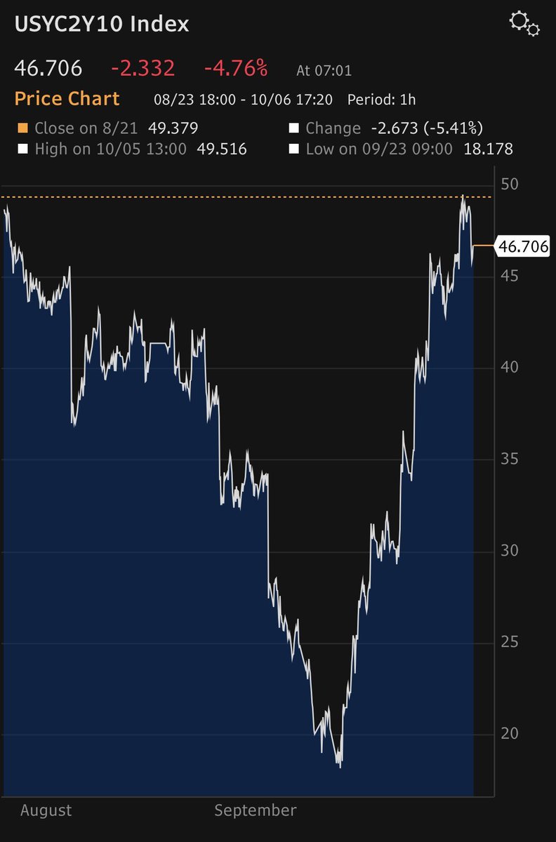 chaser2314's tweet photo. Unusual volatility in the US yield curve: Look at this one-month round trip across both the 2s10s and 2s30s curves: The sharp flattening down to September lows was followed by an immediate, full retracement! 
(Bloomberg charts.) 
#economy #markets #yields #bonds https://t.co/jq2w59oK4B