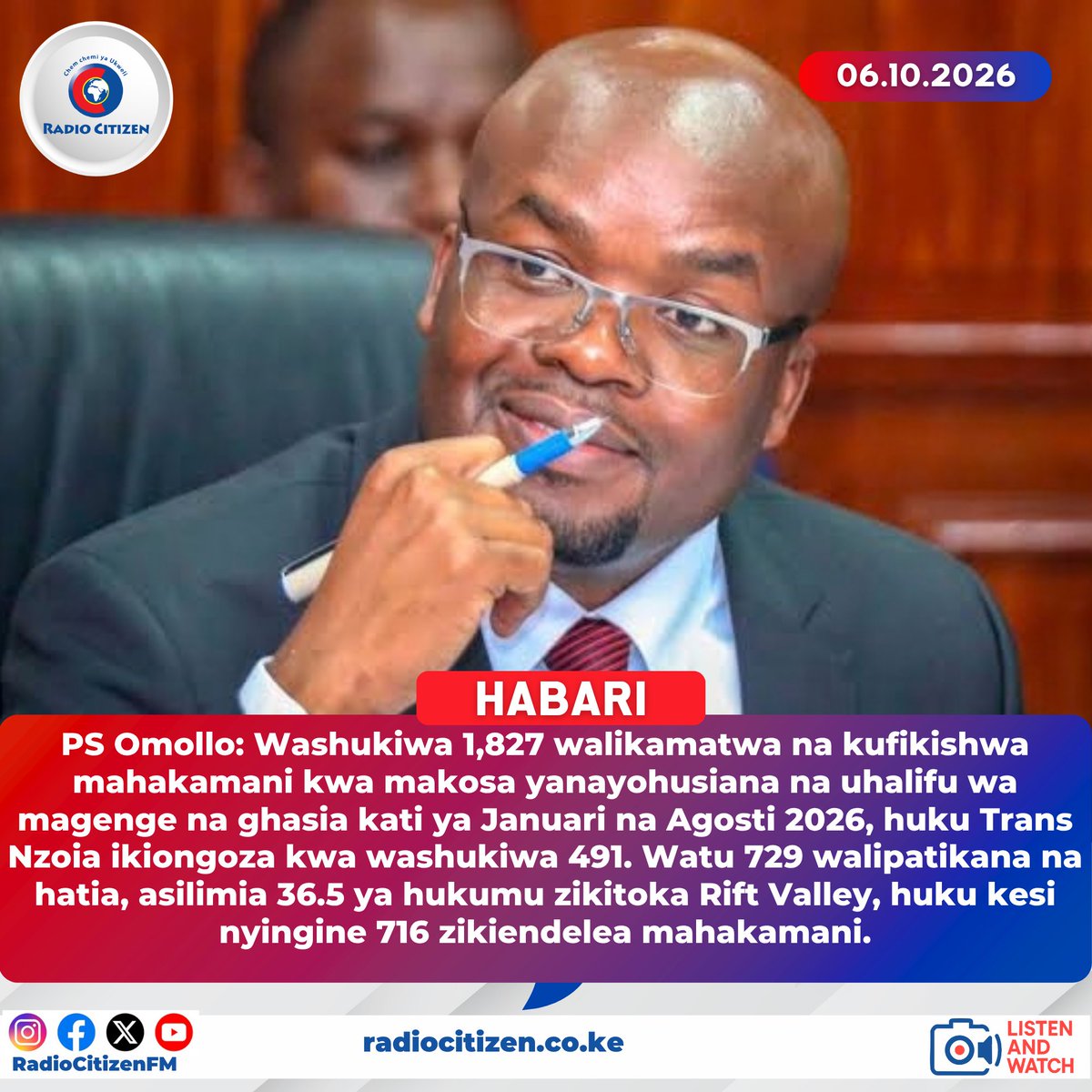 RadioCitizenFM's tweet photo. ghasia kati ya Januari na Agosti 2026, huku Trans Nzoia ikiongoza kwa washukiwa 491. Watu 729 walipatikana na hatia, asilimia 36.5 ya hukumu zikitoka Rift Valley, huku kesi nyingine 716 zikiendelea mahakamani.
#RadioNumberOne https://t.co/gwvYnwIx60