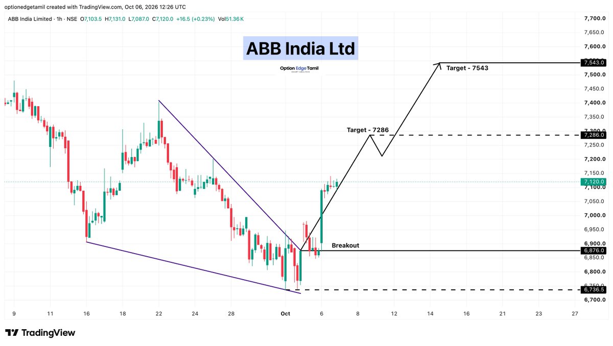 Optionedgetamil's tweet photo. 💰 ABB India Ltd
🟢 Buy Above: 6,876
🎯 Targets:
➡️ 7,286
➡️ 7,543
📈 Breakout from the falling trendline with bullish momentum.
#ABB #ABBIndia https://t.co/pgdNAU8IaT