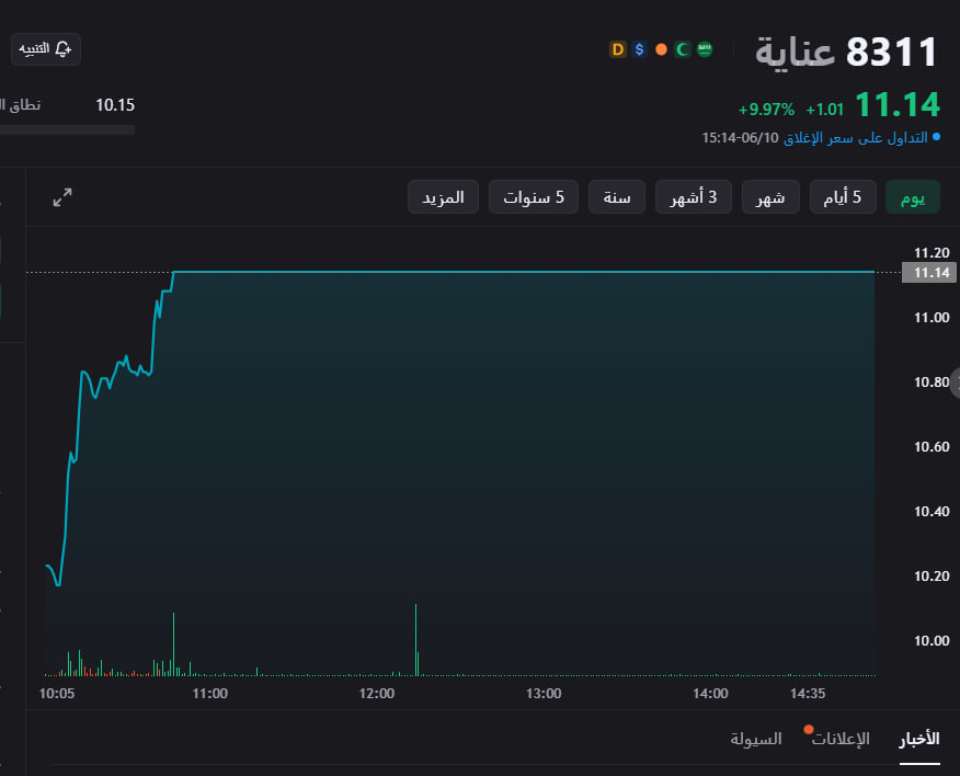 SaraAlz_27's tweet photo. 🚨 اليوم 8311 و7211 أعطونا درسًا مهمًا: الربح مو بس في الدخول… بل في معرفة متى تخفف.
8311 عناية
أغلق عند 11.14 ريال +9.97%
وأغلق قريبًا من النسبة القصوى بعد اختراق 10.84 ثم 11 ريال.
7211 عزم
أغلق عند 30.50 ريال +6.94%
لكن واضح أن الضغط عليه أكبر والتذبذب أعلى.
أنا اليوم خففت جزء من السهمين.
أحمي ربحي، وأخلي الباقي للمراقبة.
مو لازم نطمع في آخر هللة.
#عناية #8311 #عزم #7211 #تاسي #الأسهم_السعودية
