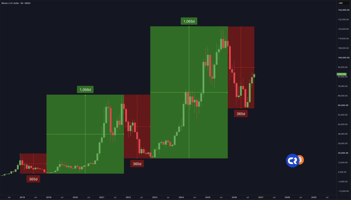 cryptorover's tweet photo. Bitcoin has bottomed at almost the exact same point in the 4-year cycle every single time.

That window is literally RIGHT NOW.

History says the bottom is in. 🚀 https://t.co/p1rIdwj3Cc