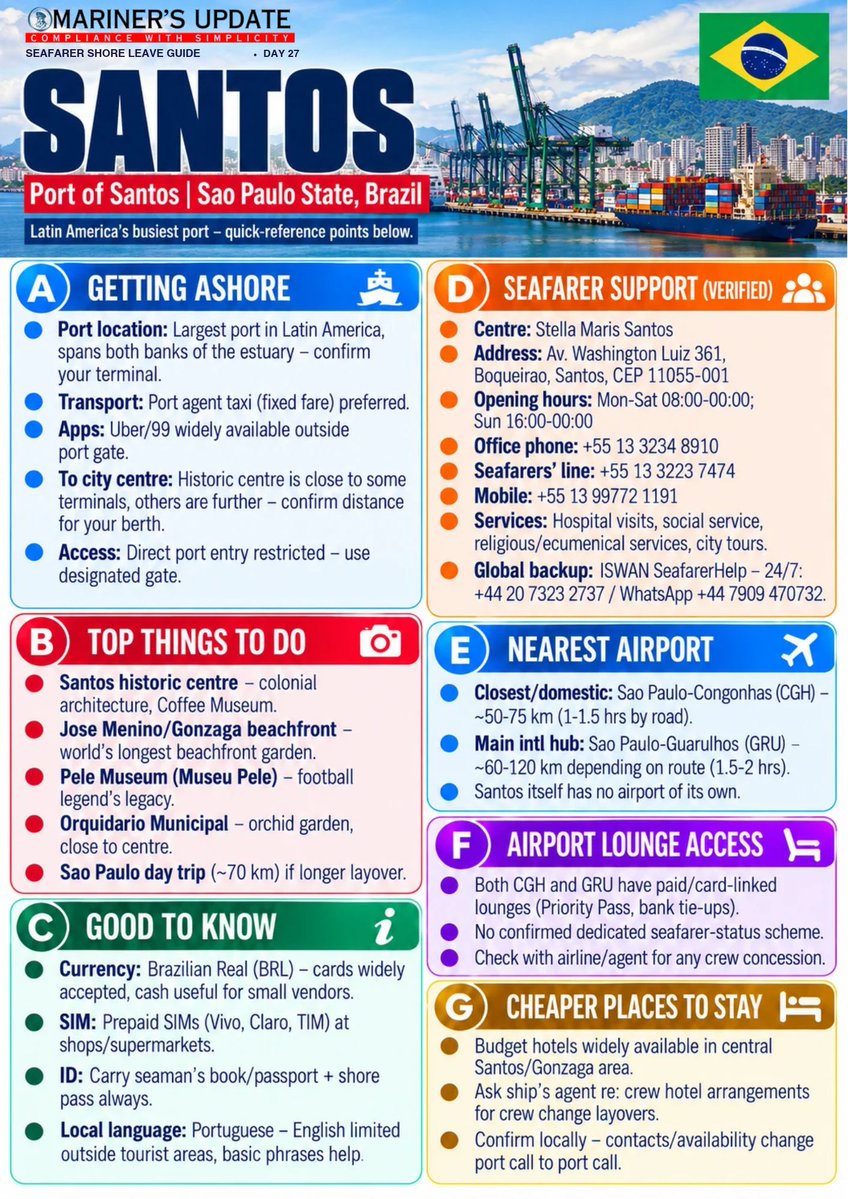 marinerupdate's tweet photo. Day 27: SANTOS — Port of Santos, Sao Paulo State, Brazil
The Seafarer Shore Leave Guide continues!
Follow us and stay connected for the next edition of the Seafarer Shore Leave Guide!
#SeafarerShoreLeave, #BrazilPort, #MU, #Seafarers, #MarinersUpdate https://t.co/CDmYfvcJ4Q
