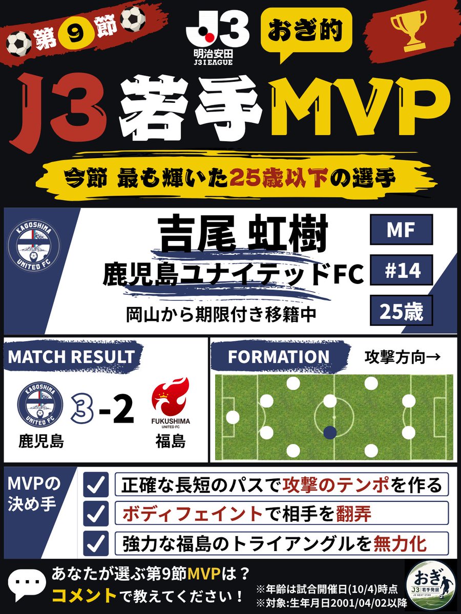 j3_next_star's tweet photo. 🏆第9節 おぎ的J3若手MVP🏆

独断により選出したのは・・・
#鹿児島ユナイテッドFC 所属の #吉尾虹樹 選手！✨

吉尾選手はマリノスアカデミー出身で、法政大に進学し、2024年 #ファジアーノ岡山 に加入。2025年鹿児島に期限付き移籍。

今節の吉尾選手はボールを失わなかった。ショートパスで攻撃のリズムを作り、時には浮かせたパスを繰り出す。ほとんどパスミスがなかったと言っていいほど、ショートパスもロングパスも面白いくらいにパスを通しまくる吉尾選手。

中盤でボールを受けると、巧みなボディフェイントで相手を外し、効果的なパス。この試合では得点に直結するプレーはなかったが、完全に鹿児島の攻撃の軸であった。

吉尾選手は、自身の強みであるボールコントロールで最も存在感を発揮したが、中盤でのルーズボールの回収も見事だった。この試合、攻守両面で躍動し、樋口・狩野・針谷という、福島のストロングポイントである中盤の3枚をほとんど無力化した。

開幕から９戦無敗と圧倒的な強さを誇る鹿児島の中心で攻守の要となっている吉尾選手。鹿児島がこのまま首位の座を守り切れるのか、吉尾選手の活躍に懸かっているといっても過言ではない。

皆さんが選ぶJ3第9節のMVPは誰ですか？
ぜひリプで教えてください👇💬

#J3 #おぎ的J3若手MVP