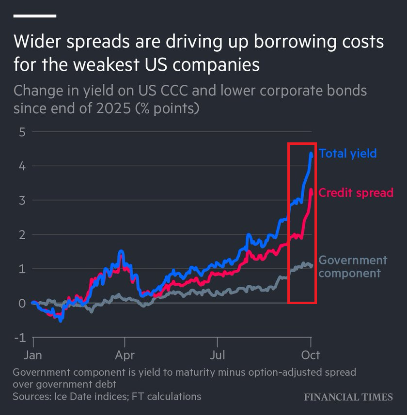 GlobalMktObserv's tweet photo. The Treasury bond market SELL-OFF is spreading across corporate America:

Borrowing costs for the lowest-rated US companies have surged to 17%, their highest level since May 2020.

At the same time, the risk premium on CCC-rated and lower debt has risen to 12 percentage points, its highest since the 2022 bear market.

The rise in borrowing costs reflects the surge in Treasury yields, while the widening credit spread shows investors are also demanding more compensation for corporate credit risk.

Companies with floating-rate debt and those facing refinancing needs in the coming months are particularly exposed.

Investor demand is also shifting toward shorter maturities, as companies try to avoid locking in elevated financing costs for decades.

The pressure could become much broader if Treasury yields remain elevated, with a record $1.45 trillion of US investment-grade corporate debt coming due between 2026 and 2030.

Higher borrowing costs could force companies to postpone acquisitions, buybacks, expansion, and other discretionary investment, particularly if profitability fails to keep pace with financing costs.

What started in the Treasury market is now becoming a growing threat to corporate credit.