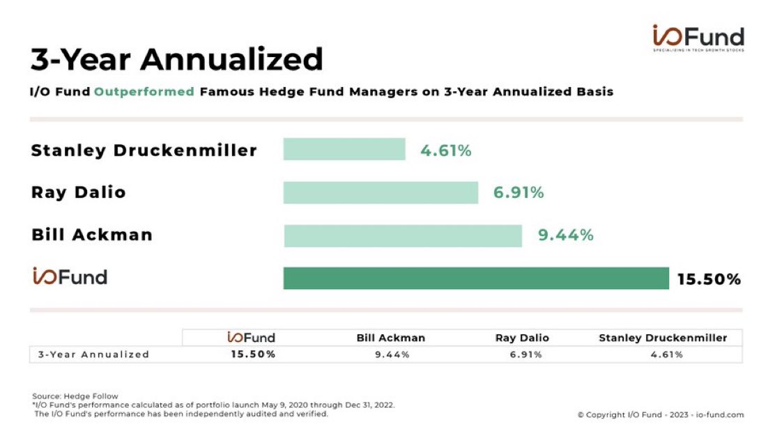 Beth_Kindigpr's tweet photo. Is there room for one more in the Old Boys' Club?

Stanley Druckenmiller: 4.61%
Ray Dalio: 6.91%
Bill Ackman: 9.44%
I/O Fund: 15.50% https://t.co/LQX3MyHif8