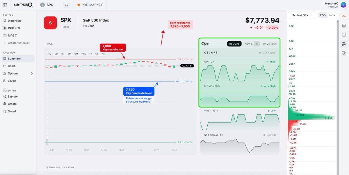 MenthorQpro's tweet photo. 1/ $SPX starts the session with a mildly bullish, but low-conviction setup.

Net GEX closed around +$1.18B, putting the market in a positive gamma regime where dealer hedging may help dampen volatility and encourage mean reversion. https://t.co/1gvmmXGly5