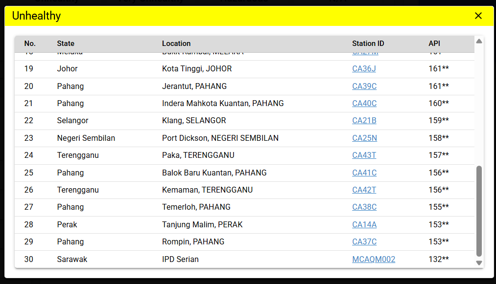IzzraifHarz's tweet photo. Bruh the haze condition has REALLY worsen in Semenanjung. As of 8pm, Batu Pahat, Johor has surpassed API reading of 200, which could mean school closure (if we refer to previous statement by the govt).

Most other areas in southern Semenanjung also above 150+. Take care everyone! https://t.co/KYsI37GIVm